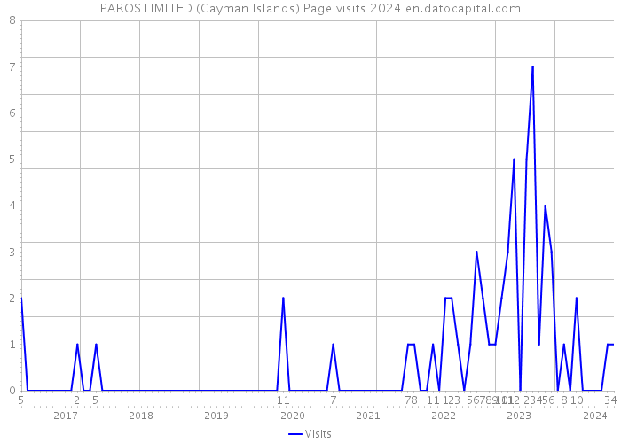 PAROS LIMITED (Cayman Islands) Page visits 2024 