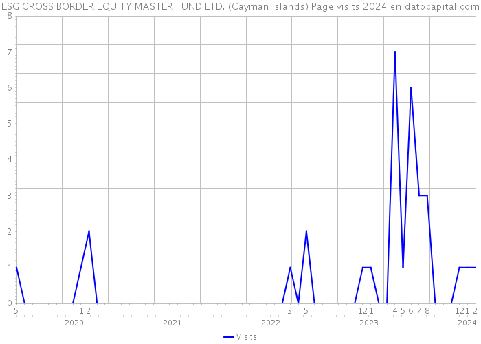 ESG CROSS BORDER EQUITY MASTER FUND LTD. (Cayman Islands) Page visits 2024 