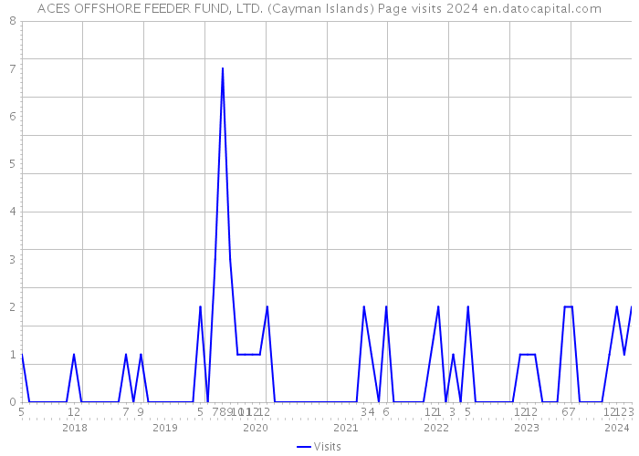 ACES OFFSHORE FEEDER FUND, LTD. (Cayman Islands) Page visits 2024 
