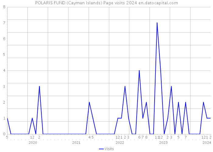 POLARIS FUND (Cayman Islands) Page visits 2024 