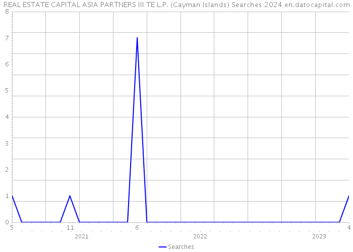 REAL ESTATE CAPITAL ASIA PARTNERS III TE L.P. (Cayman Islands) Searches 2024 