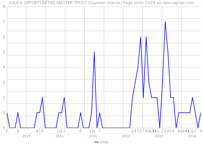 ASUKA OPPORTUNITIES MASTER TRUST (Cayman Islands) Page visits 2024 