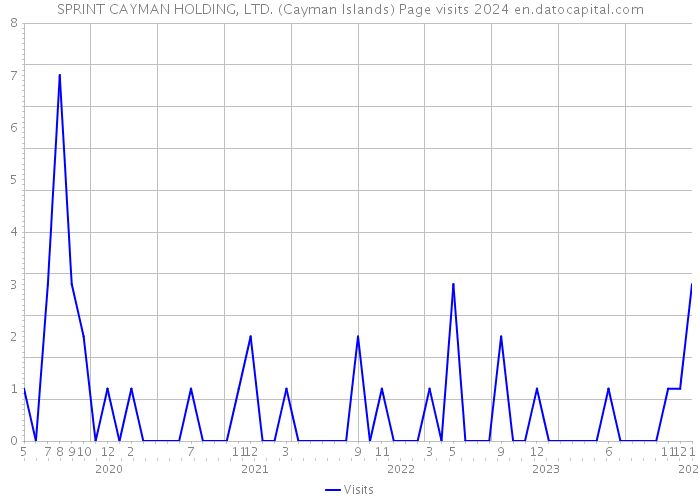 SPRINT CAYMAN HOLDING, LTD. (Cayman Islands) Page visits 2024 