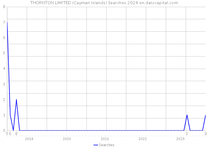 THORNTON LIMITED (Cayman Islands) Searches 2024 