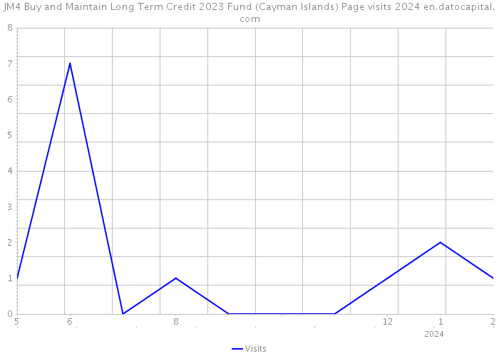 JM4 Buy and Maintain Long Term Credit 2023 Fund (Cayman Islands) Page visits 2024 