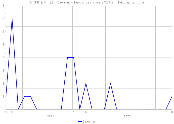 CCMF LIMITED (Cayman Islands) Searches 2024 