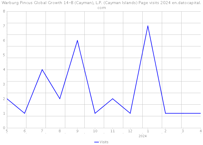Warburg Pincus Global Growth 14-B (Cayman), L.P. (Cayman Islands) Page visits 2024 