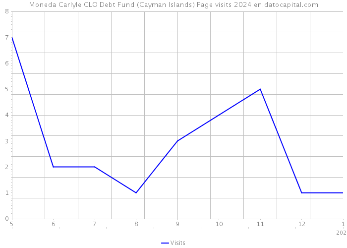 Moneda Carlyle CLO Debt Fund (Cayman Islands) Page visits 2024 