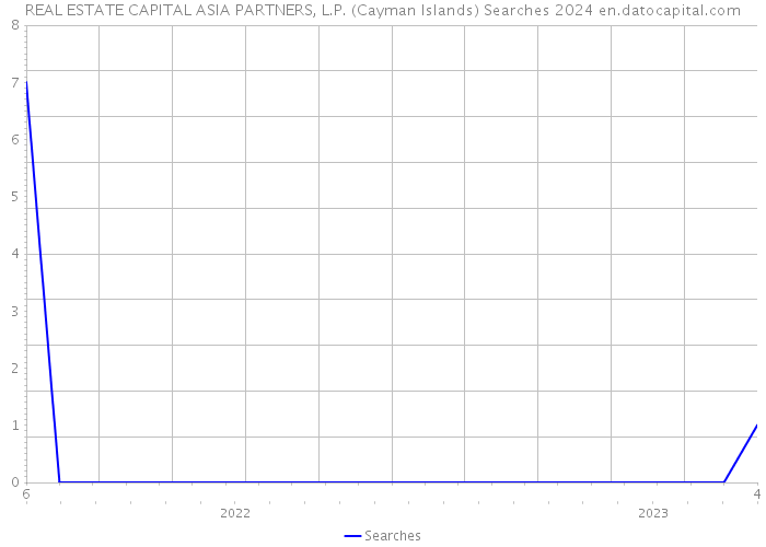 REAL ESTATE CAPITAL ASIA PARTNERS, L.P. (Cayman Islands) Searches 2024 