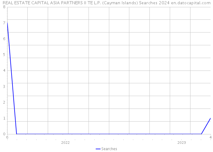 REAL ESTATE CAPITAL ASIA PARTNERS II TE L.P. (Cayman Islands) Searches 2024 