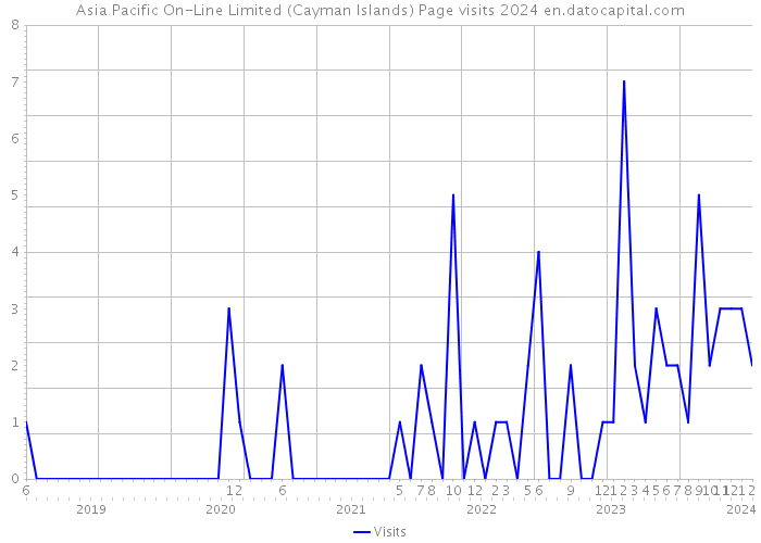 Asia Pacific On-Line Limited (Cayman Islands) Page visits 2024 