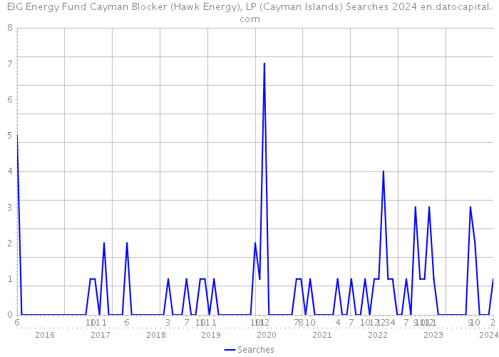 EIG Energy Fund Cayman Blocker (Hawk Energy), LP (Cayman Islands) Searches 2024 