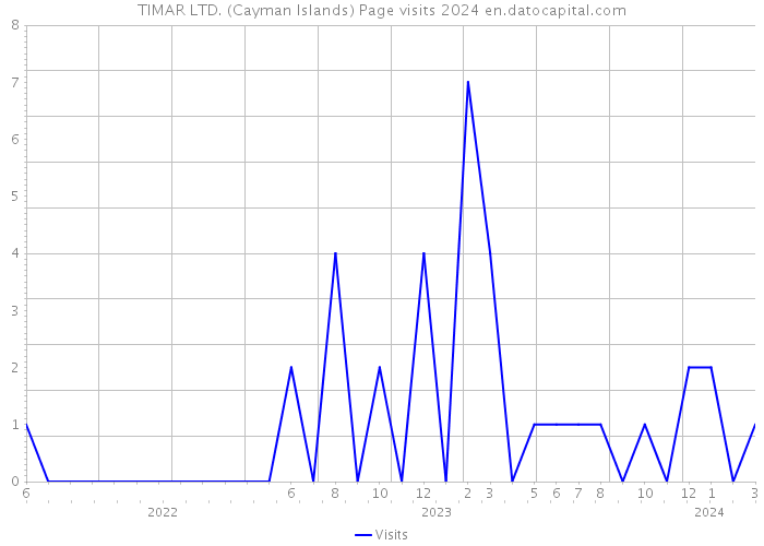 TIMAR LTD. (Cayman Islands) Page visits 2024 