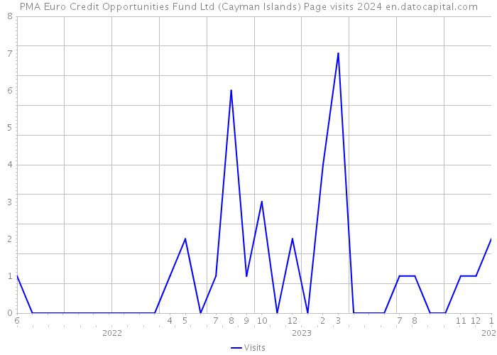 PMA Euro Credit Opportunities Fund Ltd (Cayman Islands) Page visits 2024 