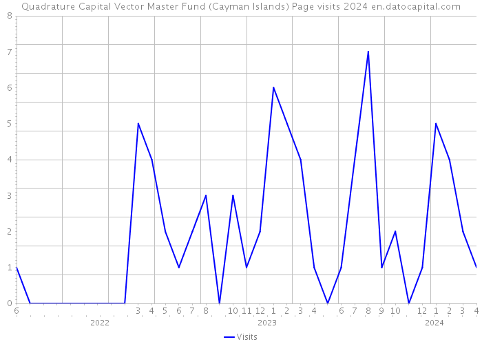 Quadrature Capital Vector Master Fund (Cayman Islands) Page visits 2024 