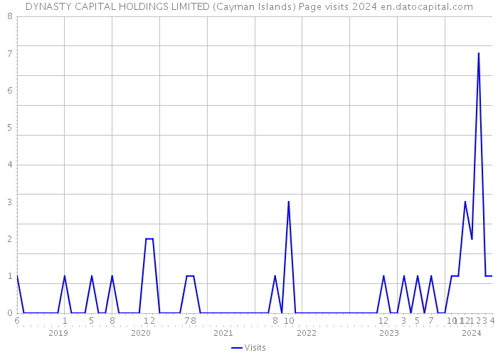 DYNASTY CAPITAL HOLDINGS LIMITED (Cayman Islands) Page visits 2024 