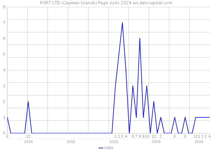 PORT LTD (Cayman Islands) Page visits 2024 
