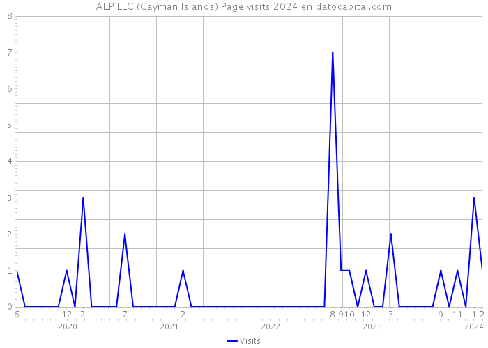 AEP LLC (Cayman Islands) Page visits 2024 
