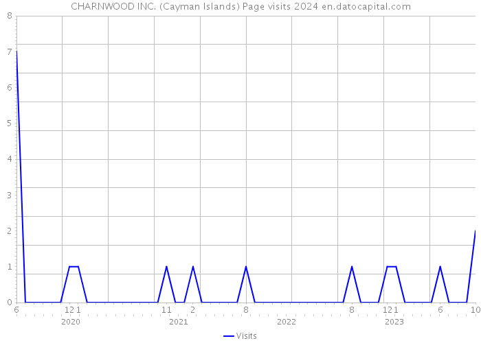 CHARNWOOD INC. (Cayman Islands) Page visits 2024 