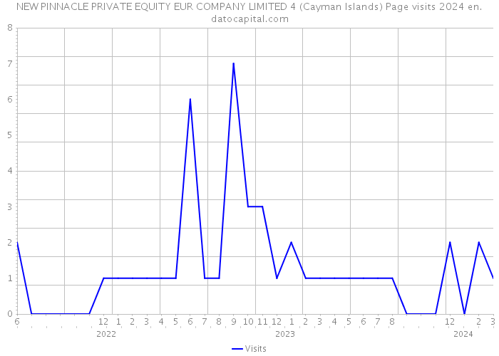 NEW PINNACLE PRIVATE EQUITY EUR COMPANY LIMITED 4 (Cayman Islands) Page visits 2024 