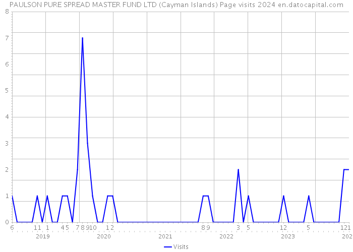 PAULSON PURE SPREAD MASTER FUND LTD (Cayman Islands) Page visits 2024 
