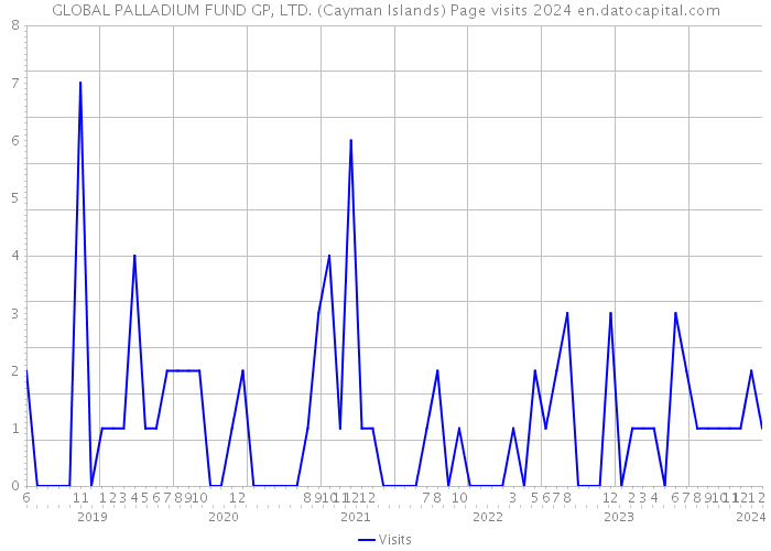 GLOBAL PALLADIUM FUND GP, LTD. (Cayman Islands) Page visits 2024 