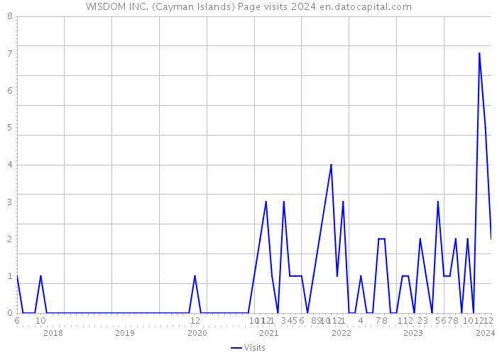 WISDOM INC. (Cayman Islands) Page visits 2024 