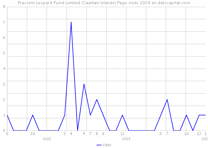 Praxient Leopard Fund Limited (Cayman Islands) Page visits 2024 