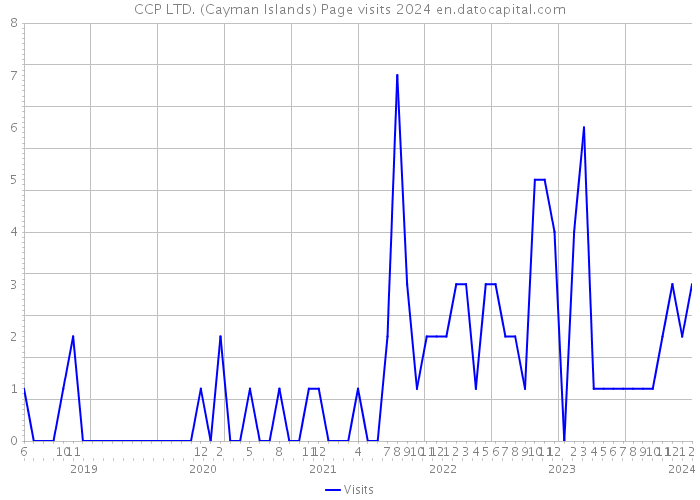 CCP LTD. (Cayman Islands) Page visits 2024 