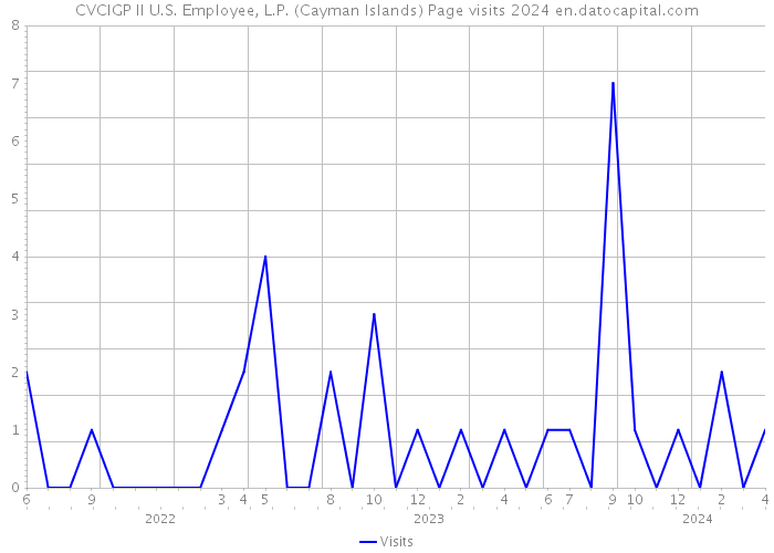 CVCIGP II U.S. Employee, L.P. (Cayman Islands) Page visits 2024 