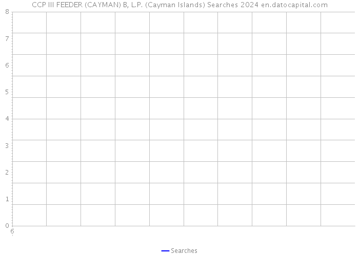CCP III FEEDER (CAYMAN) B, L.P. (Cayman Islands) Searches 2024 