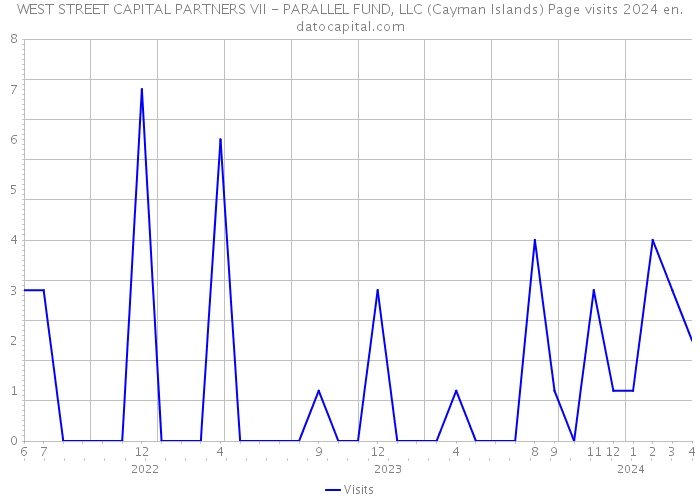 WEST STREET CAPITAL PARTNERS VII - PARALLEL FUND, LLC (Cayman Islands) Page visits 2024 