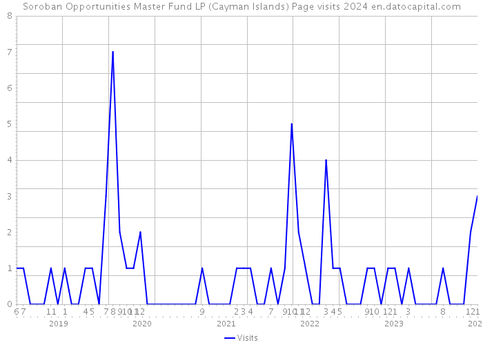 Soroban Opportunities Master Fund LP (Cayman Islands) Page visits 2024 