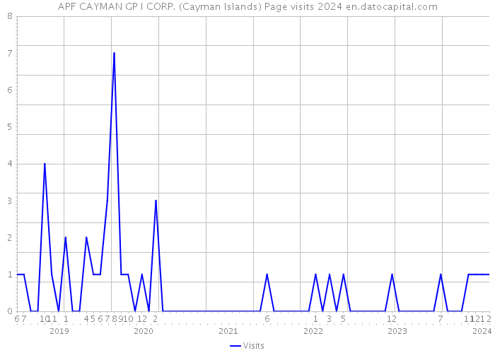 APF CAYMAN GP I CORP. (Cayman Islands) Page visits 2024 