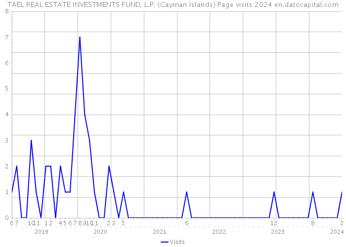 TAEL REAL ESTATE INVESTMENTS FUND, L.P. (Cayman Islands) Page visits 2024 