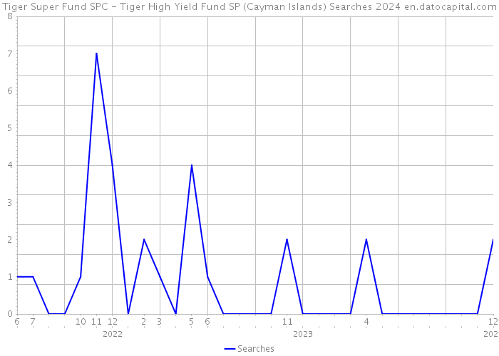 Tiger Super Fund SPC - Tiger High Yield Fund SP (Cayman Islands) Searches 2024 