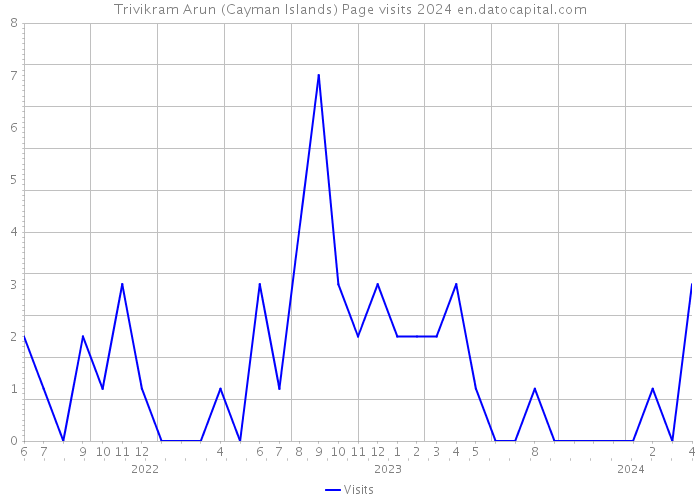 Trivikram Arun (Cayman Islands) Page visits 2024 