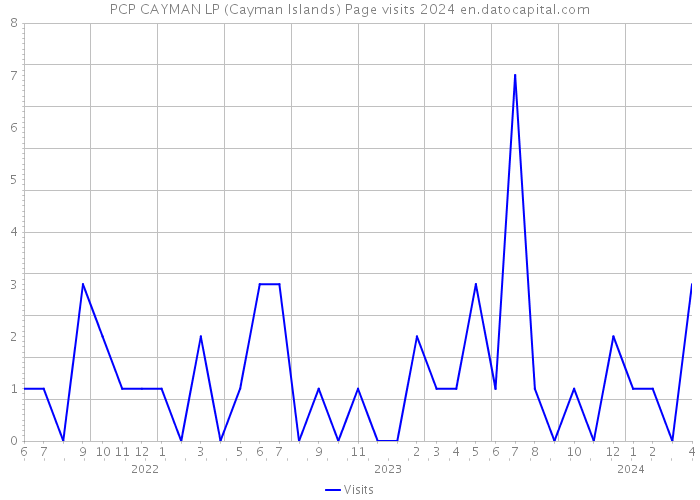 PCP CAYMAN LP (Cayman Islands) Page visits 2024 