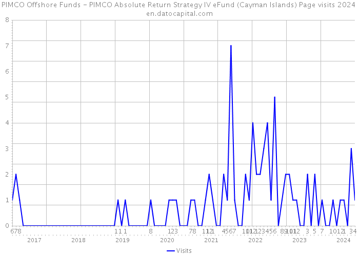 PIMCO Offshore Funds - PIMCO Absolute Return Strategy IV eFund (Cayman Islands) Page visits 2024 