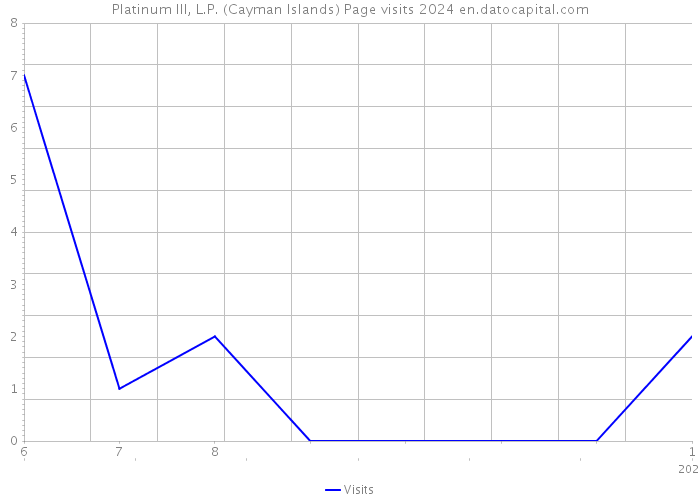 Platinum III, L.P. (Cayman Islands) Page visits 2024 