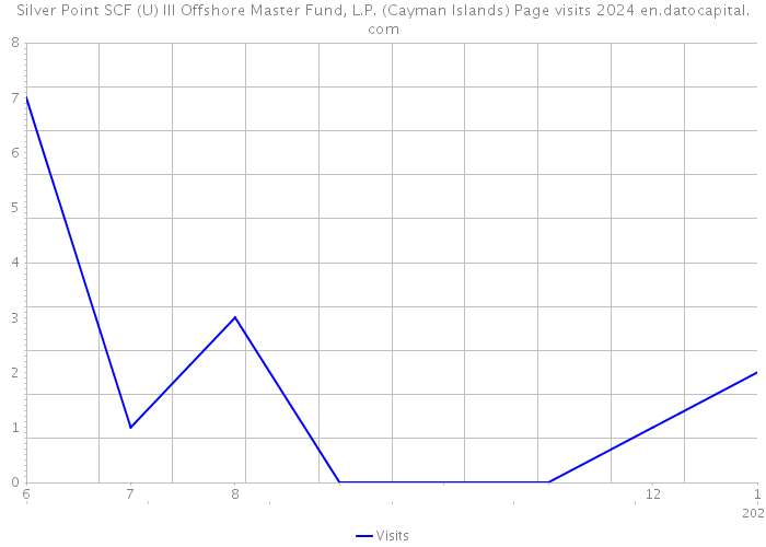 Silver Point SCF (U) III Offshore Master Fund, L.P. (Cayman Islands) Page visits 2024 