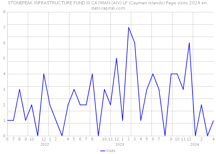 STONEPEAK INFRASTRUCTURE FUND III CAYMAN (AIV) LP (Cayman Islands) Page visits 2024 