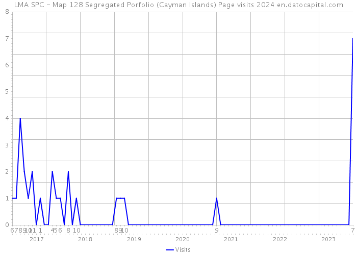 LMA SPC - Map 128 Segregated Porfolio (Cayman Islands) Page visits 2024 