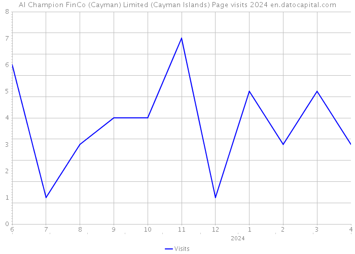 AI Champion FinCo (Cayman) Limited (Cayman Islands) Page visits 2024 