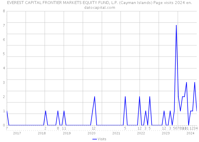 EVEREST CAPITAL FRONTIER MARKETS EQUITY FUND, L.P. (Cayman Islands) Page visits 2024 