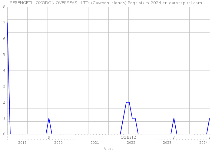 SERENGETI LOXODON OVERSEAS I LTD. (Cayman Islands) Page visits 2024 