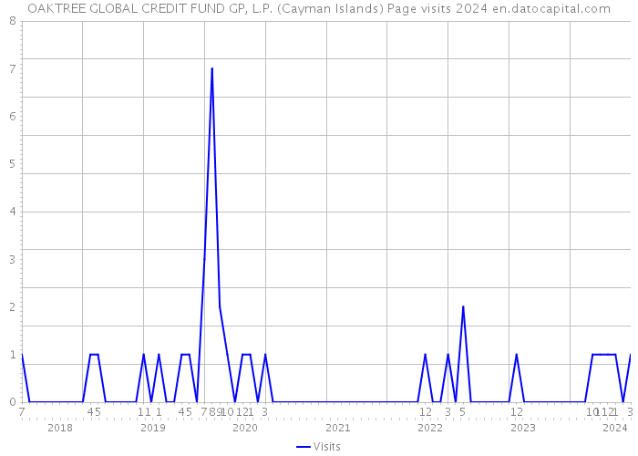 OAKTREE GLOBAL CREDIT FUND GP, L.P. (Cayman Islands) Page visits 2024 