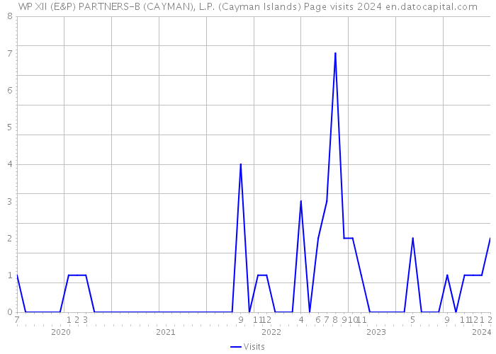 WP XII (E&P) PARTNERS-B (CAYMAN), L.P. (Cayman Islands) Page visits 2024 