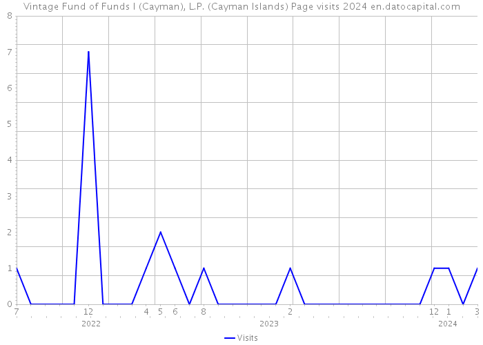 Vintage Fund of Funds I (Cayman), L.P. (Cayman Islands) Page visits 2024 