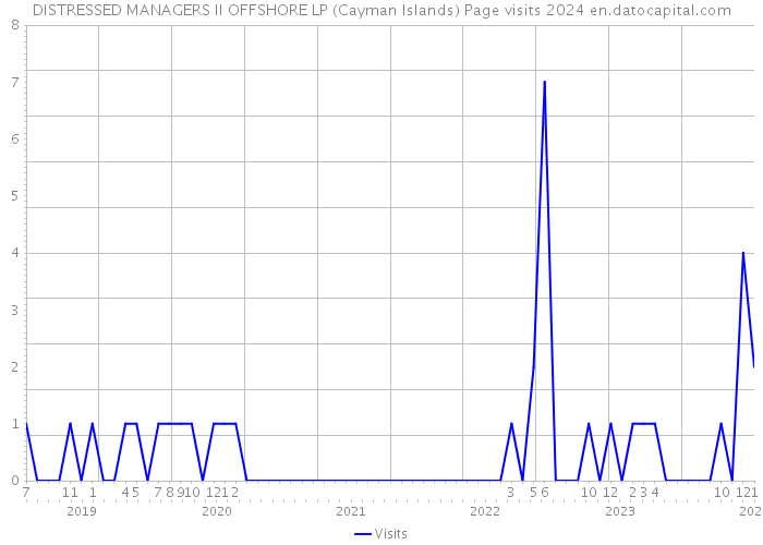 DISTRESSED MANAGERS II OFFSHORE LP (Cayman Islands) Page visits 2024 